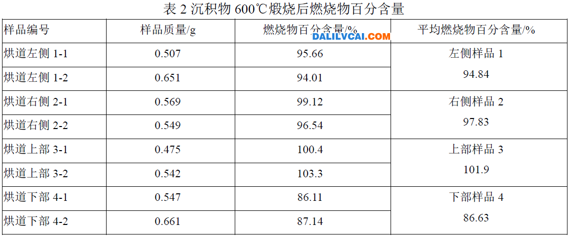 沉積物鍛燒殘留物含量的分析表