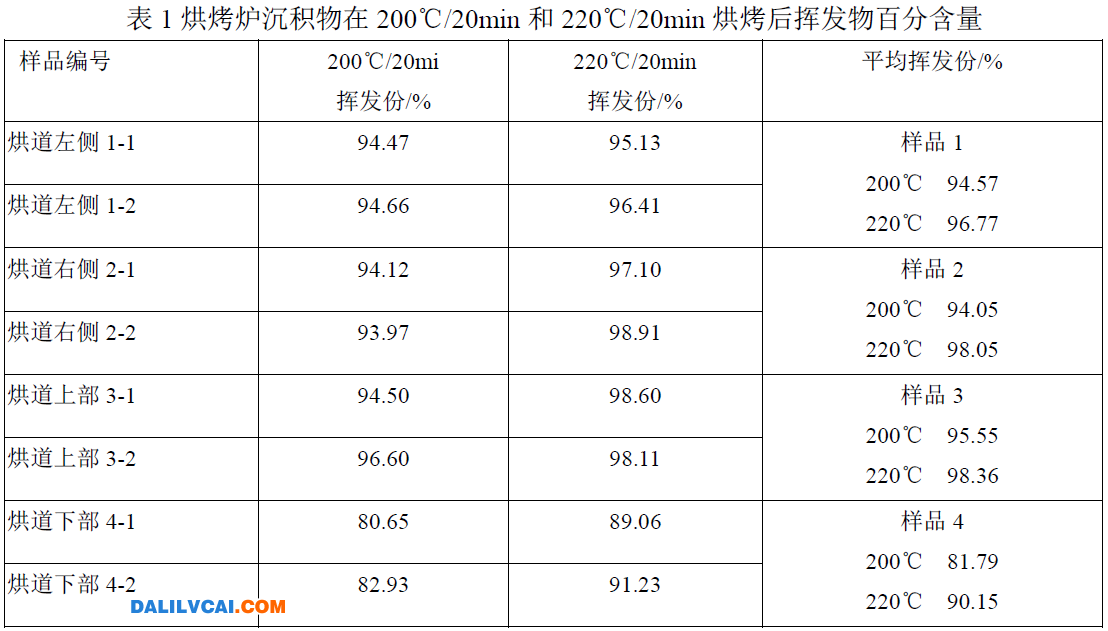 鋁型材噴涂烘烤爐沉積物的揮發(fā)份含量的分析表