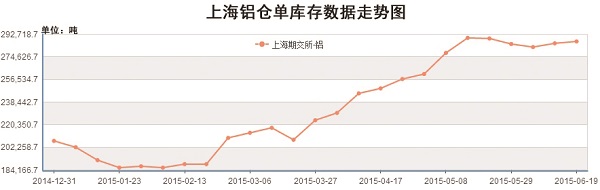 6月份上海鋁庫存走勢圖