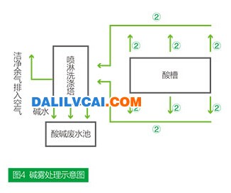 圖4堿霧處理示意圖