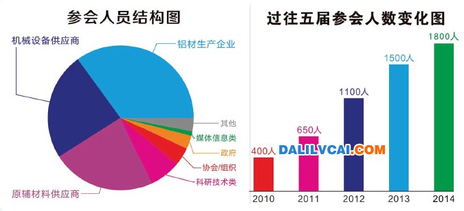 歷屆廣東鋁加工技術(shù)研討會參會人員結(jié)構(gòu)及人數(shù)對比圖