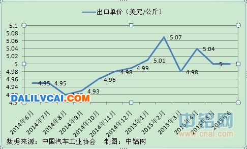 鋁合金輪轂出口統(tǒng)計(jì)表圖