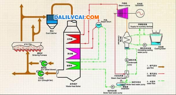 燒結(jié)余熱發(fā)電技術(shù)工藝流程圖