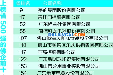 上榜廣東省500強(qiáng)的佛山企業(yè)前十名單