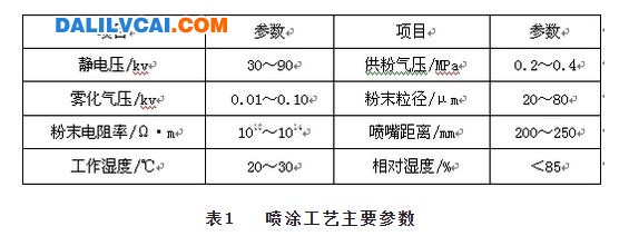 某鋁型材廠的噴涂設(shè)備工藝參數(shù)表