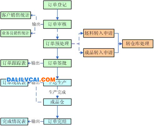 鋁材廠實(shí)習(xí)所見生產(chǎn)訂單流程圖