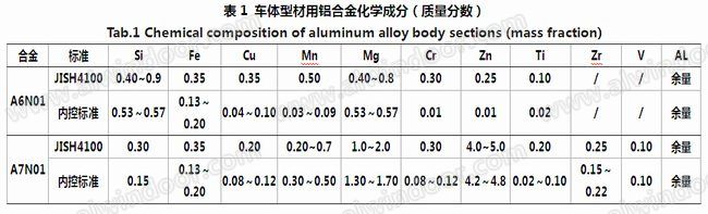 列車車體鋁型材化學(xué)成分表