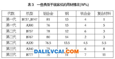 常用飛機(jī)上使用的鋁合金材料對(duì)比表