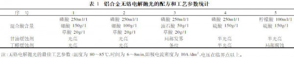 鋁合金無(wú)鉻電解拋光的配方和工藝參數(shù)統(tǒng)計(jì)-dalilvcai.com