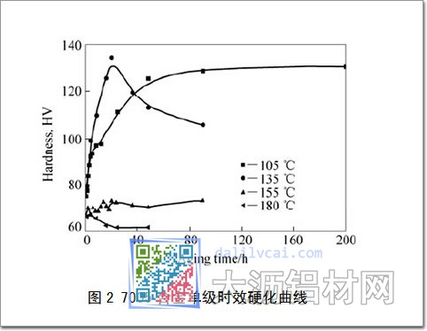 7005鋁合金單級(jí)時(shí)效硬化曲線圖