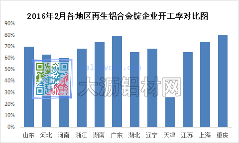 2016年2月各地區(qū)再生鋁合金錠企業(yè)開工率對(duì)比圖