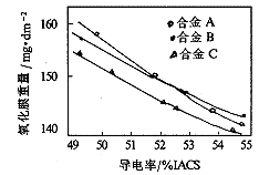 鋁合金導電率對陽極氧化膜生長的影響