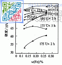 鋁合金中Fe的質(zhì)量分數(shù)對時效硬度的影響