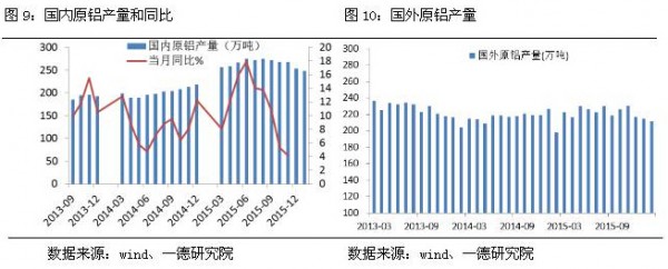 國內(nèi)原鋁產(chǎn)量和同比及國外原鋁產(chǎn)量對比