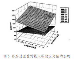 各層過盈量對(duì)最大等效應(yīng)力值的影響