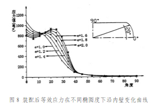 裝配后等效應(yīng)力在不同橢圓度下沿內(nèi)壁變化曲線 