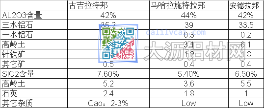 印度紅土帶&低品位鋁礦分布