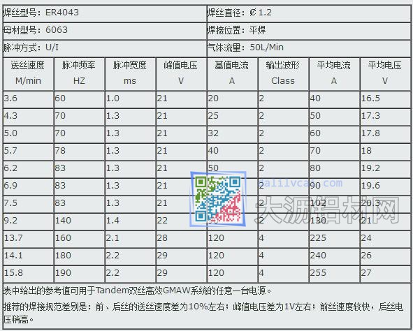 鋁硅合金Tandem雙絲高效GMAW焊接規(guī)范（保護氣Ar100%）