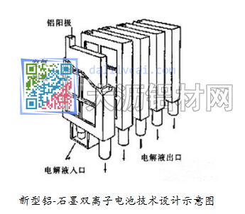 新型鋁-石墨雙離子電池技術示意圖