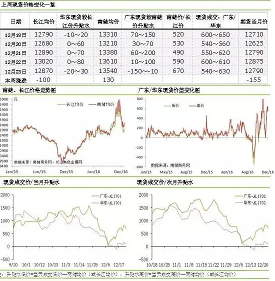 國內(nèi)鋁錠鋁棒現(xiàn)貨價格走勢