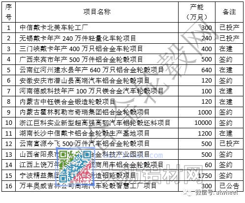 中國鋁合金輪轂行業(yè)2016年新增項(xiàng)目“建成投產(chǎn)”、“簽約落地”和“規(guī)劃”的信息匯總