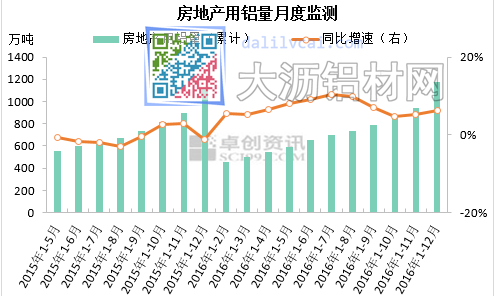 房地產(chǎn)用鋁量月度監(jiān)測