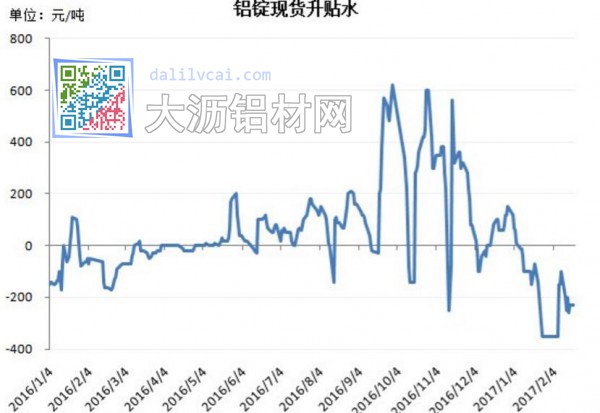 鋁錠現(xiàn)貨升貼水圖