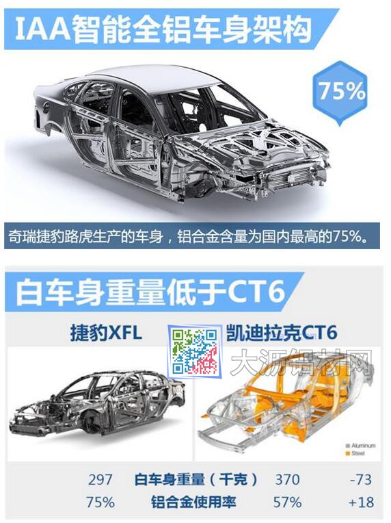 奇瑞捷豹路虎全鋁車身的鋁合金含量為國內(nèi)最高達(dá)到75%