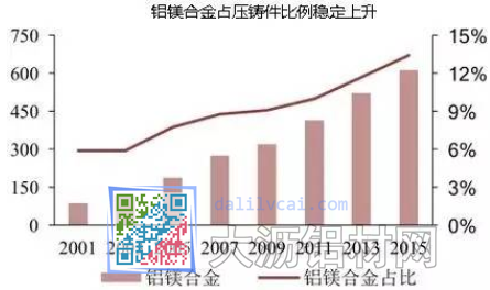 鋁鎂合金占壓鑄件比例穩(wěn)定上升