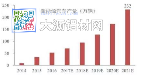 新能源汽車產(chǎn)量增長圖