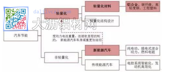 汽車節(jié)能路徑示意圖