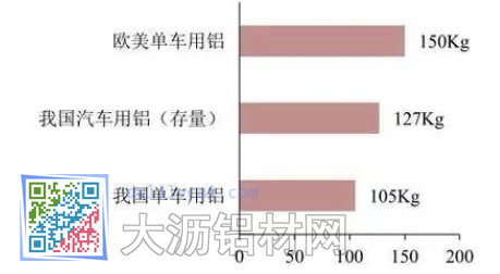 我國每輛汽車用鋁遠(yuǎn)低于國外