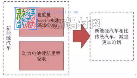 新能源汽車對汽車輕量化需求更加迫切