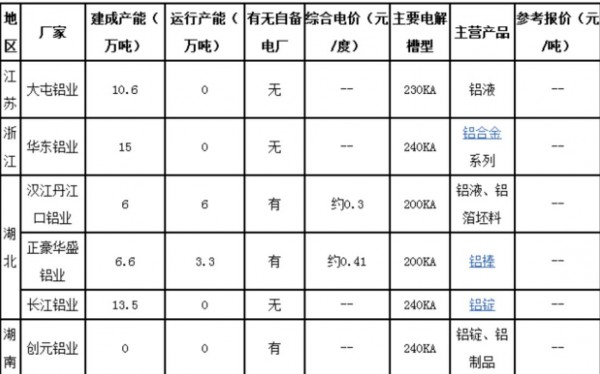 兩湖、江浙地區(qū)電解鋁冶煉廠家狀況圖表