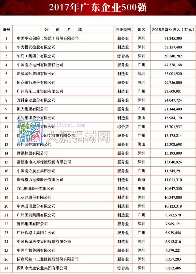 2017年廣東企業(yè)500強