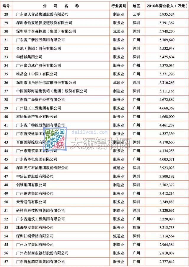 2017年廣東企業(yè)500強2