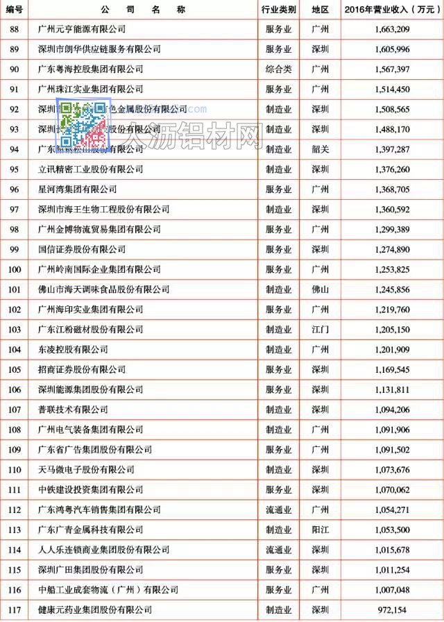 2017年廣東企業(yè)500強4