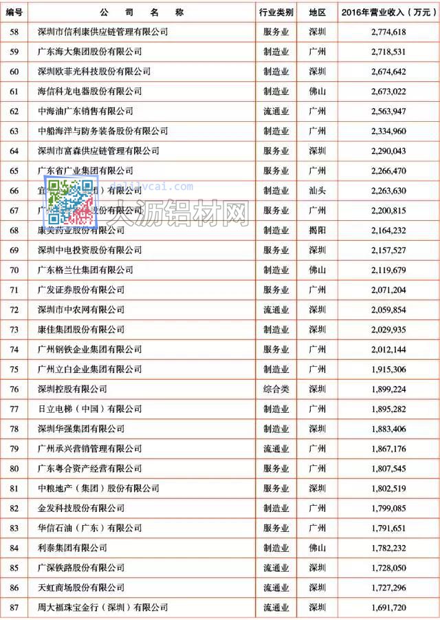 2017年廣東企業(yè)500強3