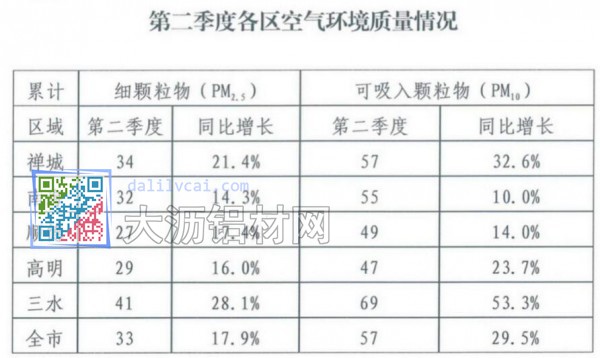 第二季度佛山各區(qū)的環(huán)境質(zhì)量指標(biāo)