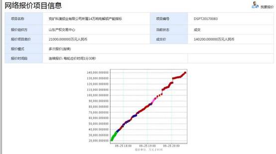 兗礦科澳鋁業(yè)有限公司所屬14萬噸電解鋁產(chǎn)能指標(biāo)達(dá)成交易