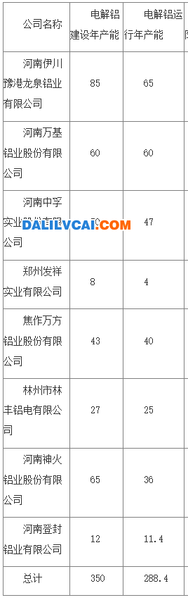 河南電解鋁廠的鋁產(chǎn)能不完全統(tǒng)計(jì)表