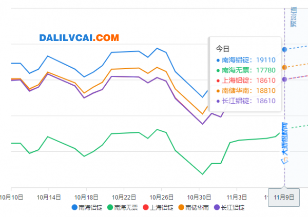 11月9日各市場(chǎng)鋁錠現(xiàn)貨報(bào)價(jià)走勢(shì)圖