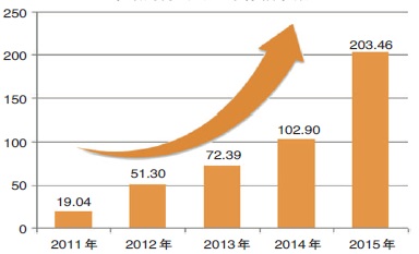 中鋁財(cái)務(wù)公司歷年存款余額