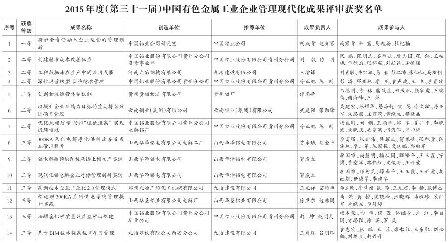 2015年中國有色金屬工業(yè)現(xiàn)代化成果獲獎名單