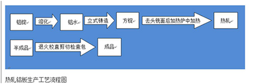 熱軋鋁板生產(chǎn)工藝流程