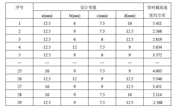 Box-Behnken試驗(yàn)設(shè)計表及計算結(jié)果