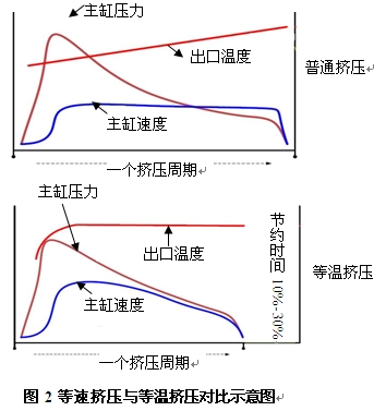 鋁型材等速擠壓與等溫?cái)D壓對(duì)比示意圖