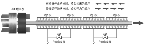 鋁材淬火縱向分段調(diào)節(jié)及順序啟閉功能