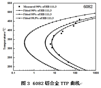 6082鋁合金TTP曲線