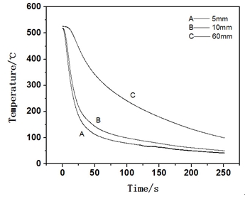  6082鋁合金末端淬火實(shí)測冷卻曲線